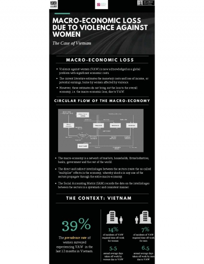 Macro-Economic Loss Due to Violence Against Women: The Case of Vietnam